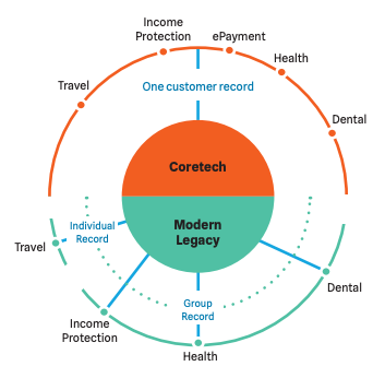 Diagram compares the fragmented natural of modern legacy with coretech's single-platform experience for travel, health, dental, ePayment, and income protection policies.