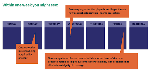 A diagram illustrates how much change can occur in the protection space in just one week: 1. An emerging protection player branches out into a new product category, like income protection. 2. One protection business acquires another. 3. Another insurer creates new occupational classes within their income protection policies, giving customers more flexibility in their choices and eliminating ambiguity of coverage.